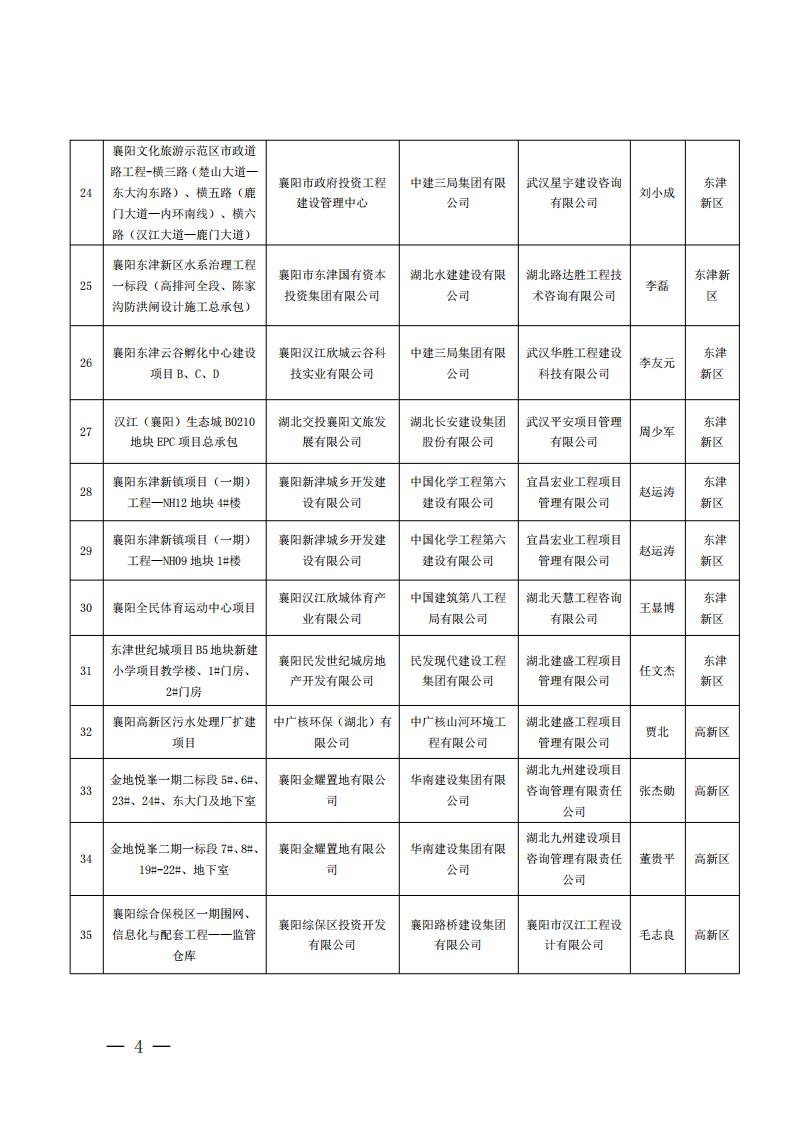 襄建协〔2022〕13号关于表彰2021年度（下半年）襄阳市建筑工程“隆中杯”奖（市安全文明施工现场）的通报_03.jpg