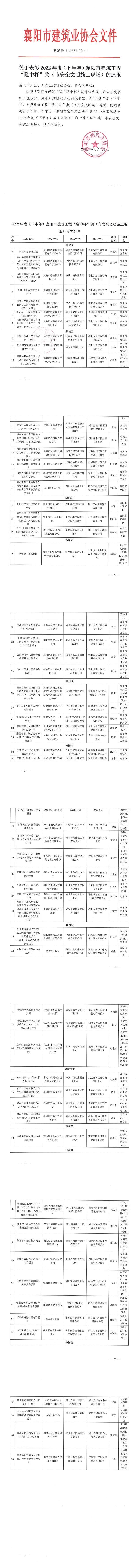 襄建协〔2023〕13号关于表彰2022年度（下半年）襄阳市建筑工程“隆中杯”奖（市安全文明施工现场）的通报_00.jpg